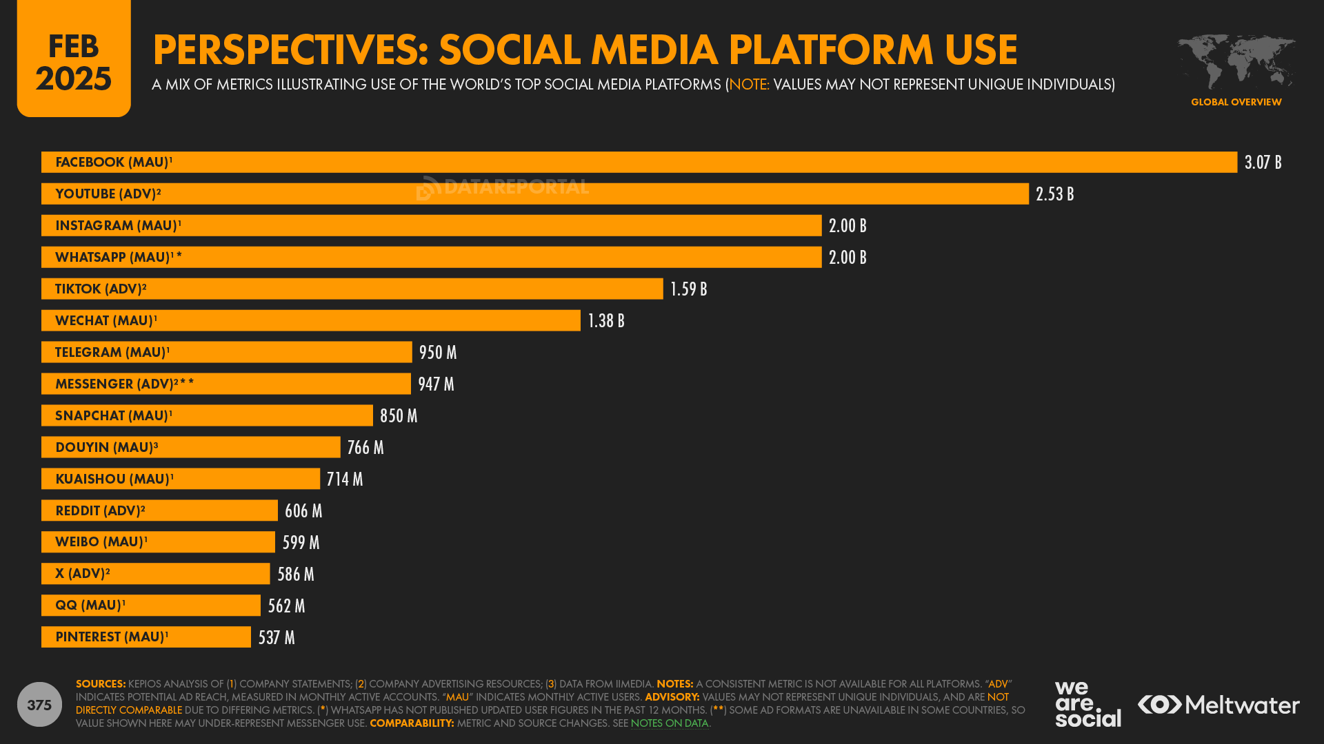 Redes Sociales 2025