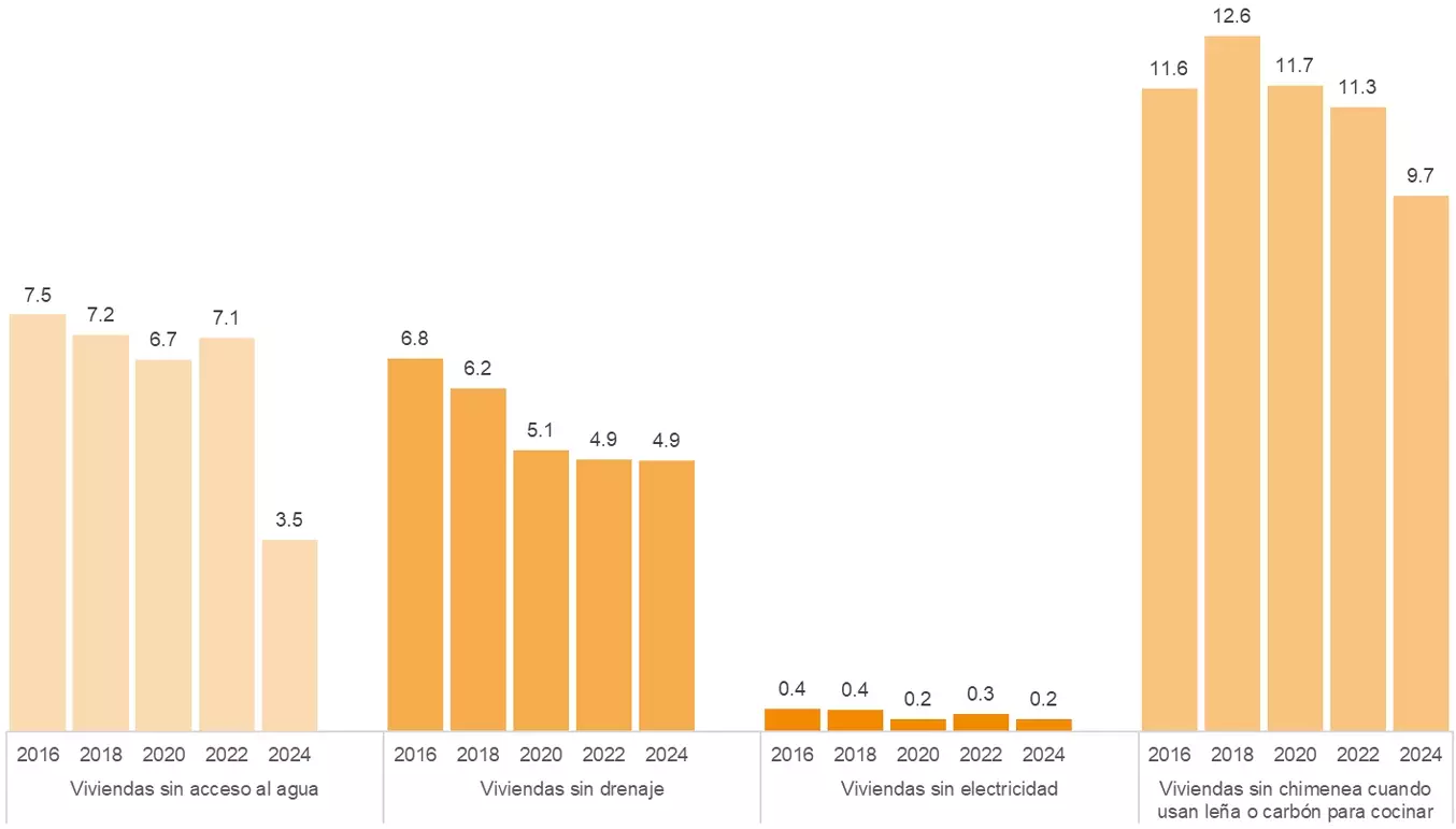 Se reduce en 40% la población en México sin acceso a electricidad: un paso hacia la inclusión energética | Alvaro Mendez