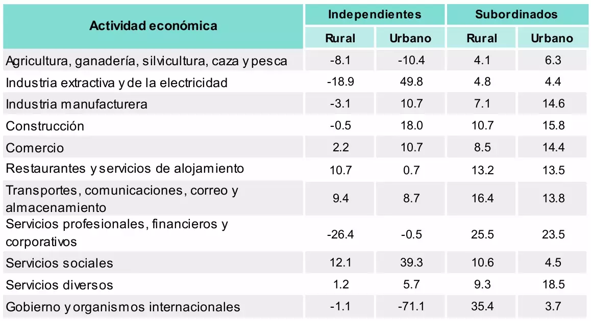 Se reduce en 40% la población en México sin acceso a electricidad: un paso hacia la inclusión energética | Alvaro Mendez