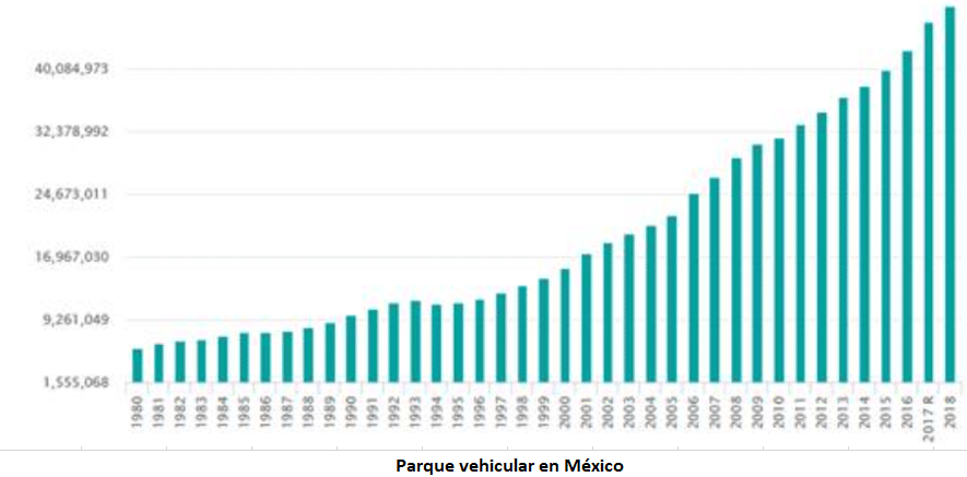 Parque vehicular en México