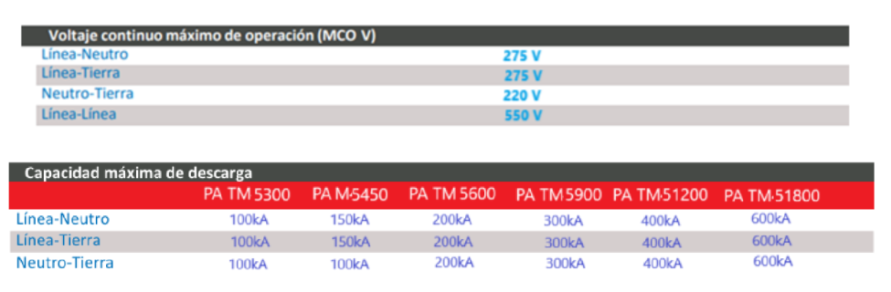 PA TM 5900 Supresor de Picos Power-All 900kA 220/380 y 230/400, Proteccion L-N 300kA | Alejandra Chacon