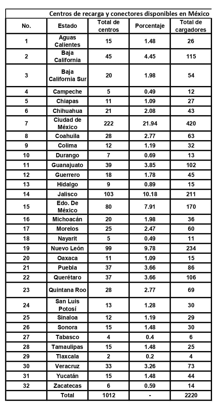 Centros de recarga y conectores disponibles en México