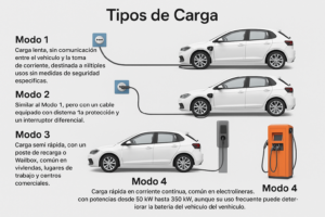 Tipos de carga vehículos eléctricos