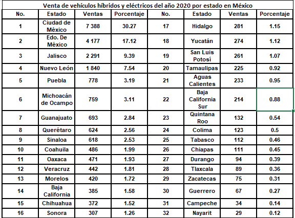 Venta de vehículos híbridos y eléctricos del año 2020 por estado en México