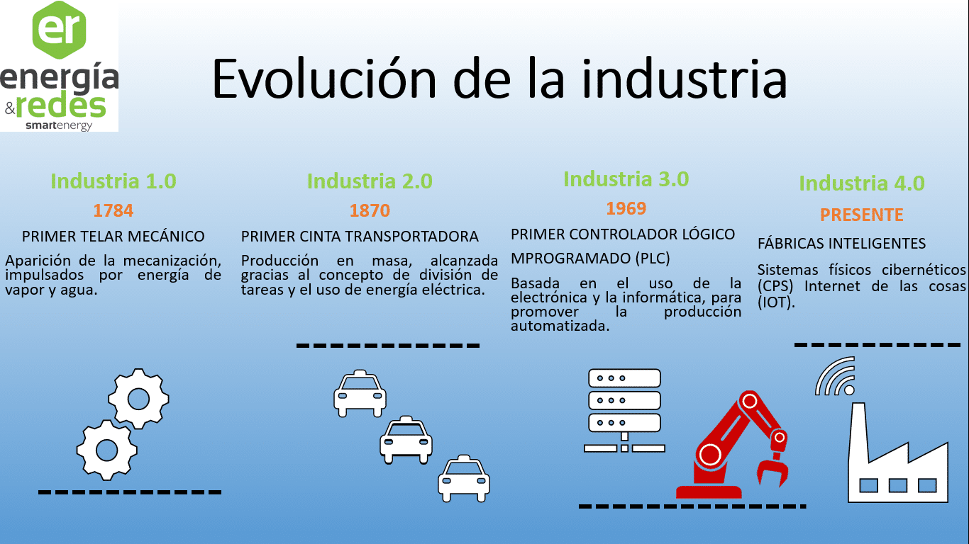 Evolución de la industria