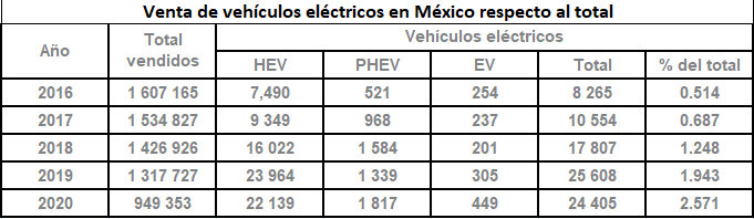 Venta de vehículos eléctricos en México respecto al total